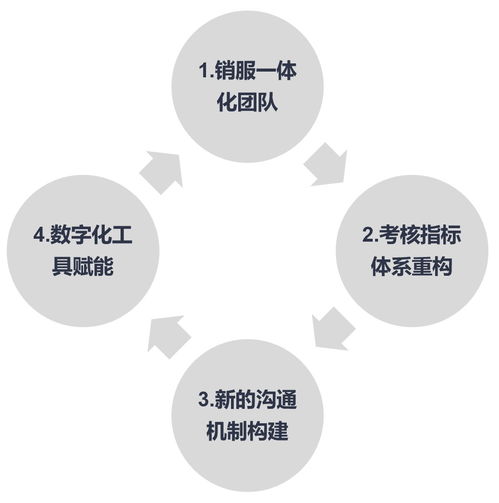 信息系統運行維護服務在客戶服務中的戰略角色 驅動大客戶留存與增長